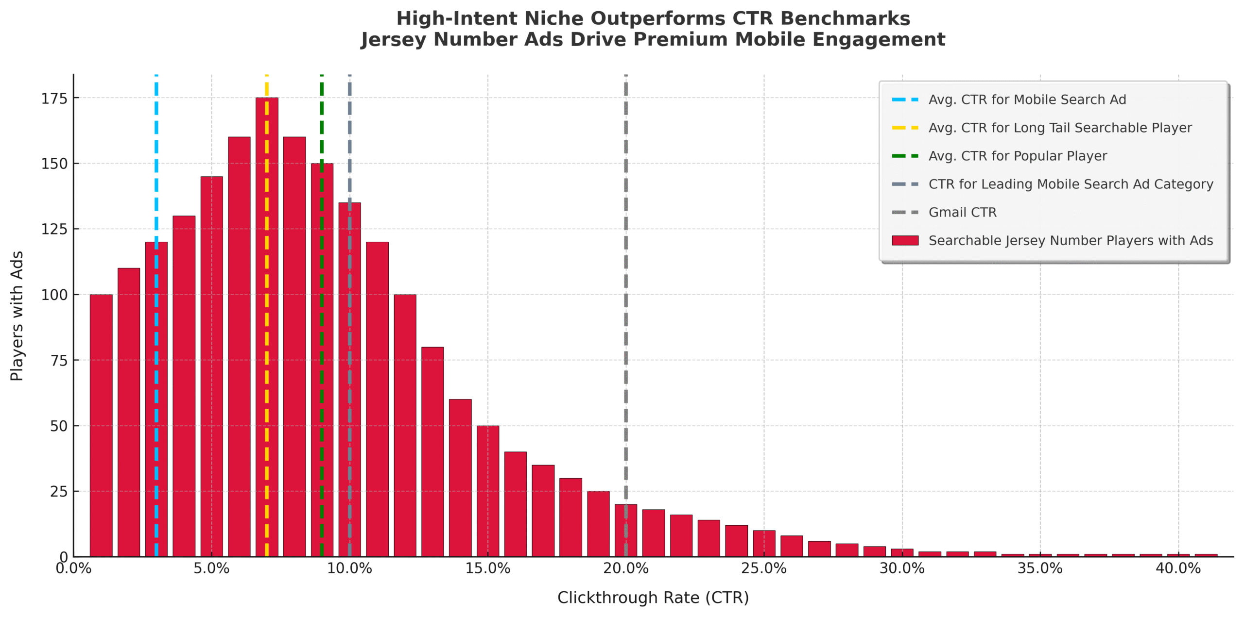 CTR distribution showing power law in jersey number search performance