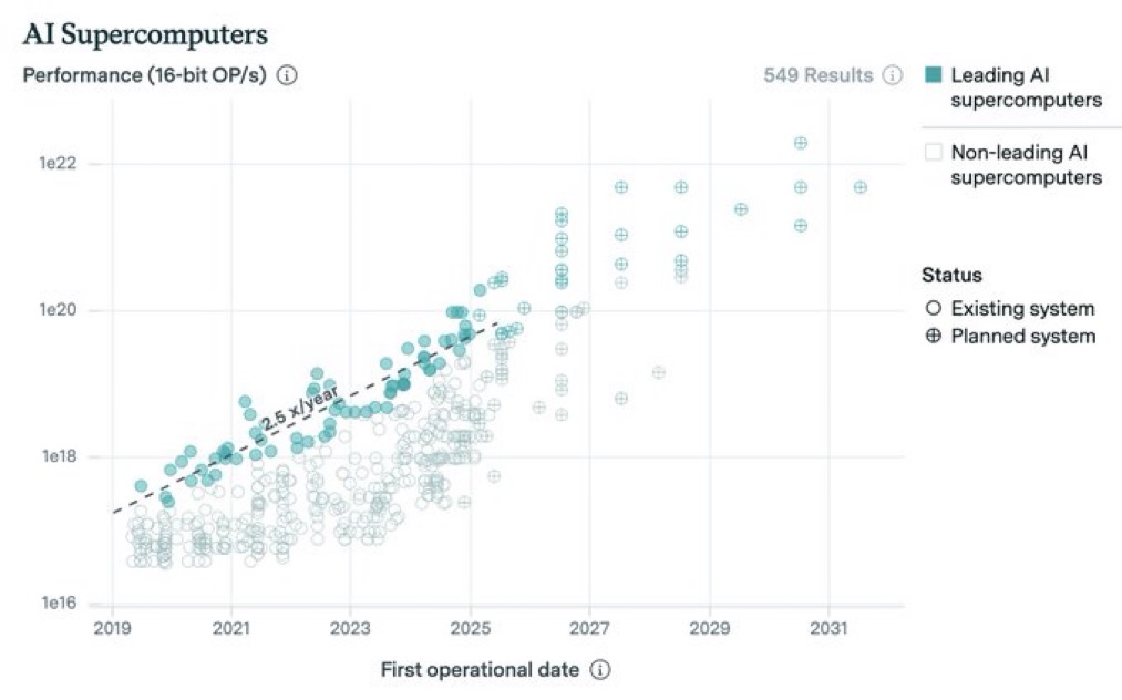 Chart showing exponential growth of AI supercomputing performance from 2019 to 2032